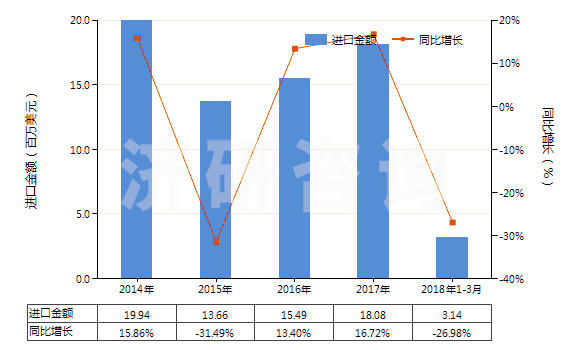 2014-2018年3月中國聚酰胺-6,6（尼龍-66）多股紗線或纜線(HS54026120)進(jìn)口總額及增速統(tǒng)計(jì)